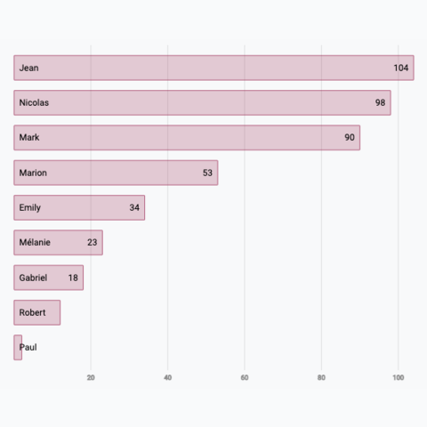 Picture of a horizontal barplot made with React and d3