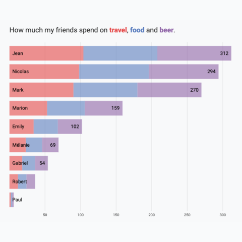 Picture of a stacked barchart made with react and d3