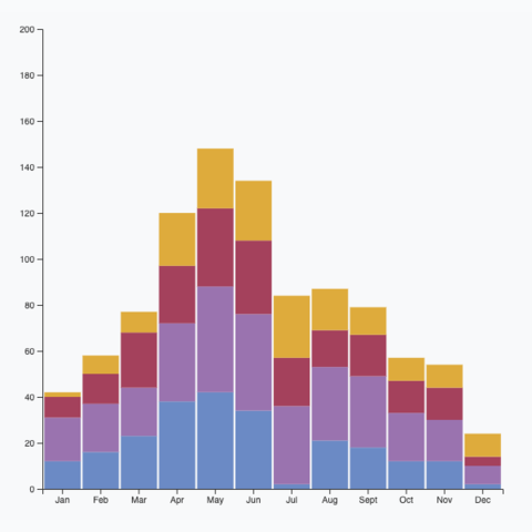 Picture of a vertical stacked barchart made with react and d3