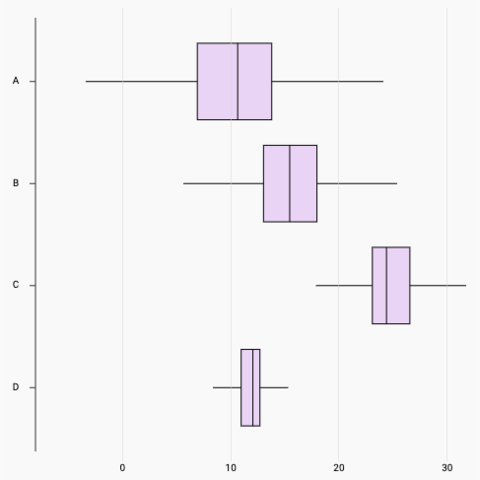 Picture of a horizontal boxplot built with react and d3