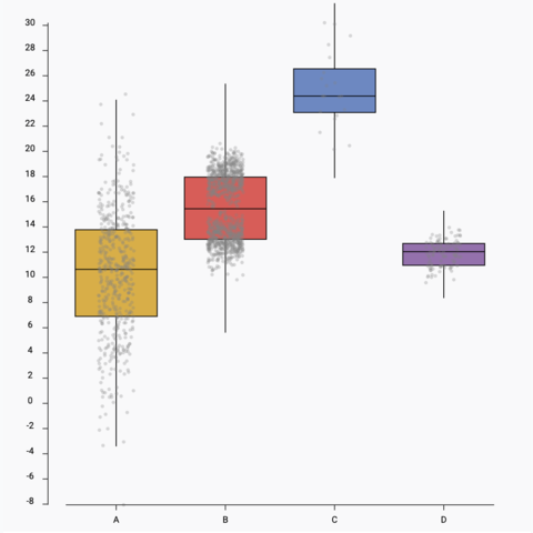 Picture of a boxplot with jitter built using react and d3.js