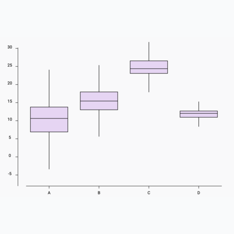 Picture of a basic boxplot built with react and d3