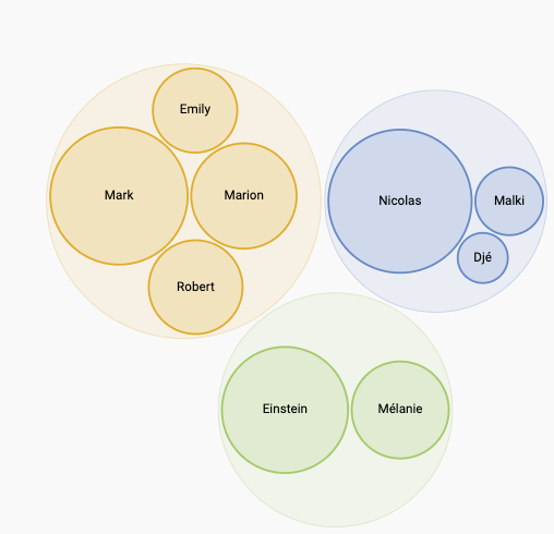 Picture of a very basic circle packing chart with 2 levels of hierarchy