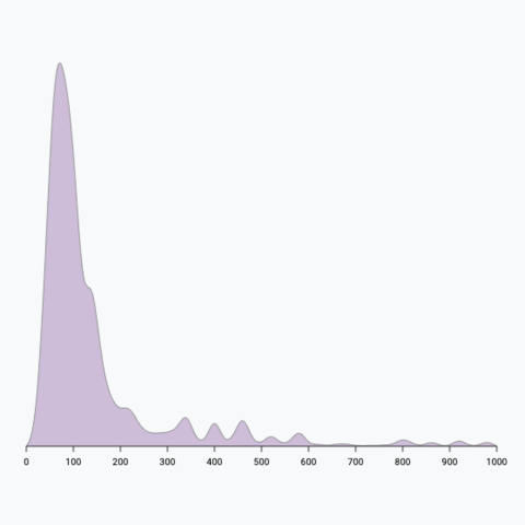 Picture of a basic density plot built with React and d3