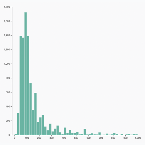 Picture of a simple histogram made with react and d3.js