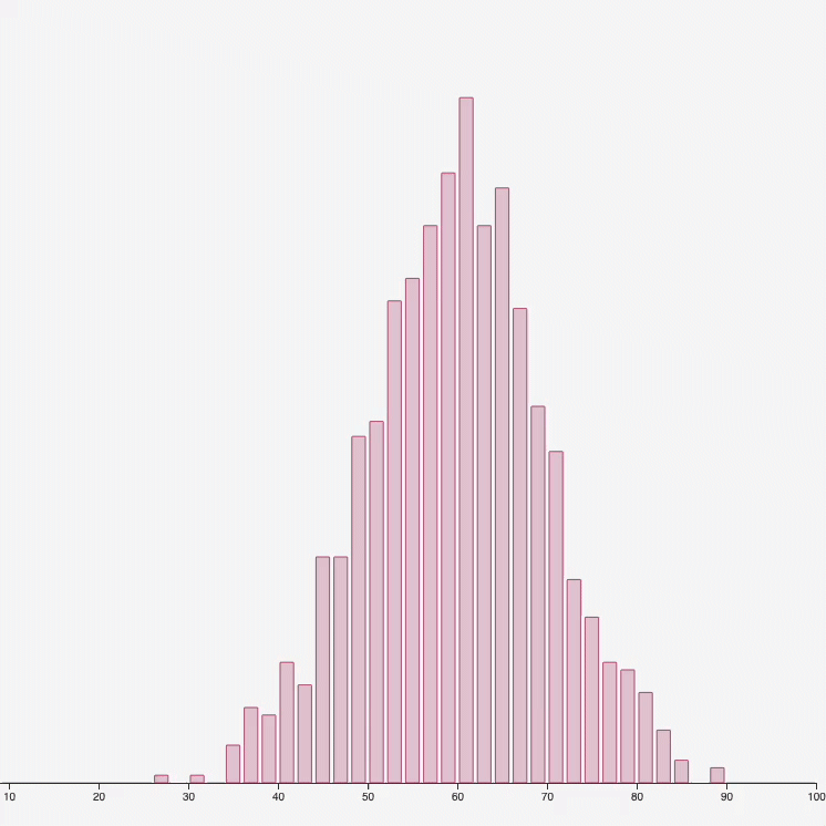 GIF of a histogram with animated data transition