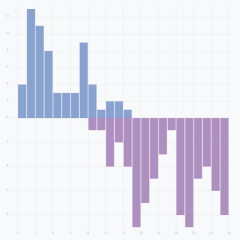 picture of a mirror histogram made with react and d3.js