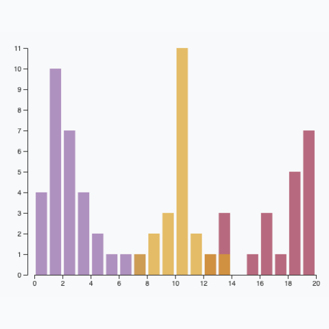 Picture of a histogram with multiple groups built with react and d3.js