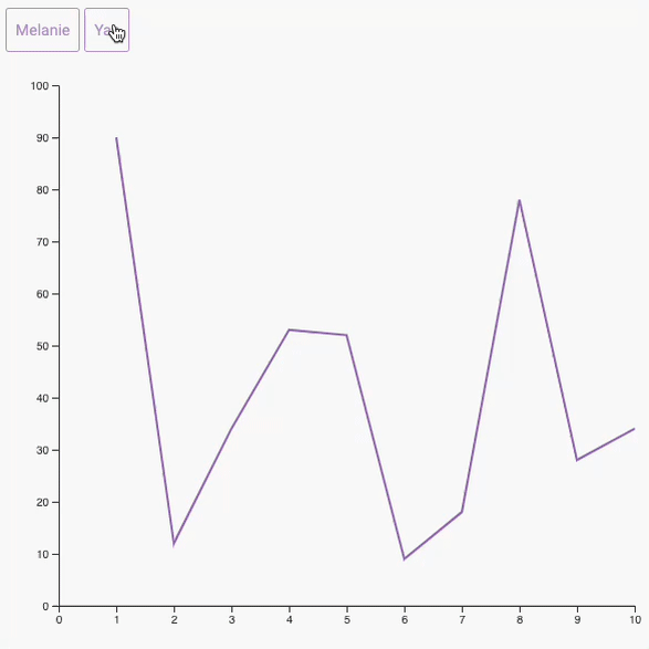 GIF of a line chart that animates between 2 dataset