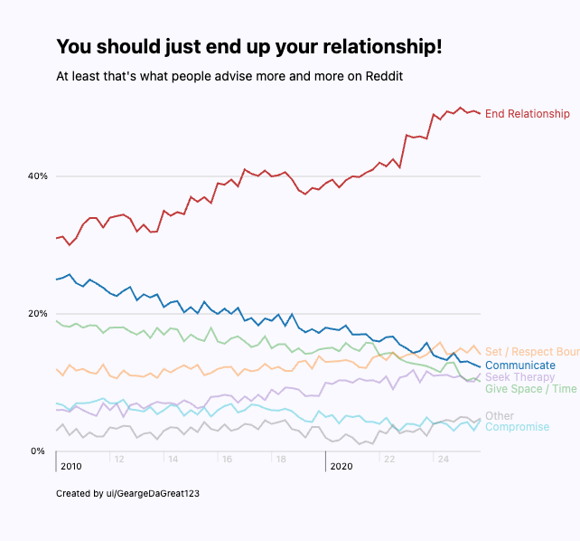 step by step improvement of a line chart