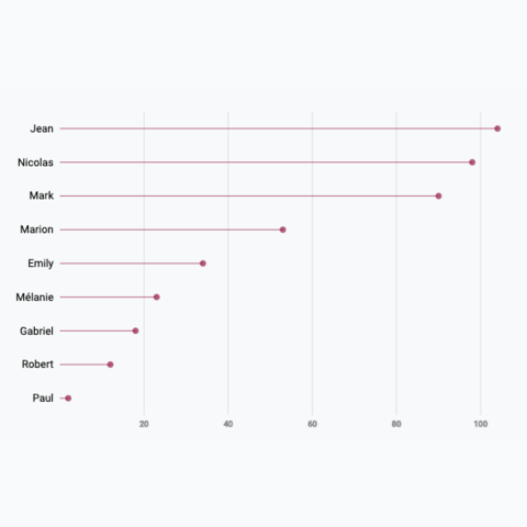 Picture of a very simple lollipop chart