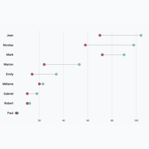 Picture of a very simple dumbbell chart