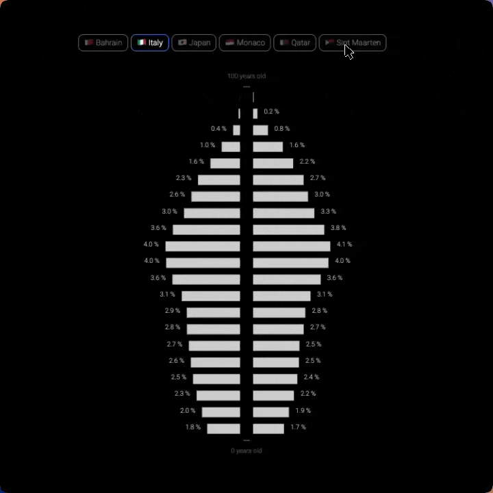 GIF of a custom population pyramid made with d3 and react