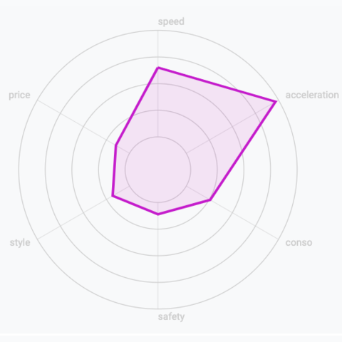 Picture of a very simple radar chart with 1 group only made with react and d3