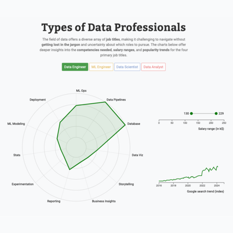 GIF of a radar chart, a line chart and a lollipop that animate between dataset