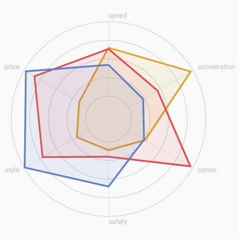 Picture of a radar chart made with react and d3, with several groups displayed on the figure.