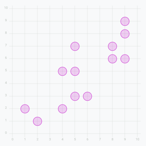 Most basic scatterplot made with react and d3
