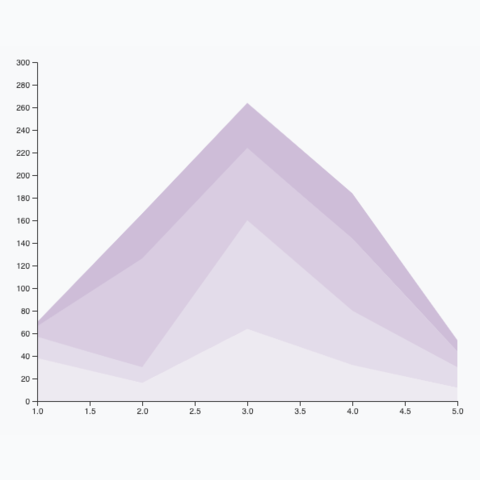 picture of a basic stacked area plot made with react