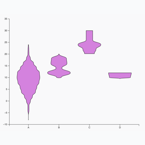 Picture of a basic violin chart built in react