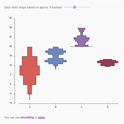 Picture of a violin plot with variable bucket size