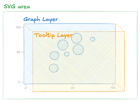 Anatomy of a graph with separate layers for SVG and tooltips