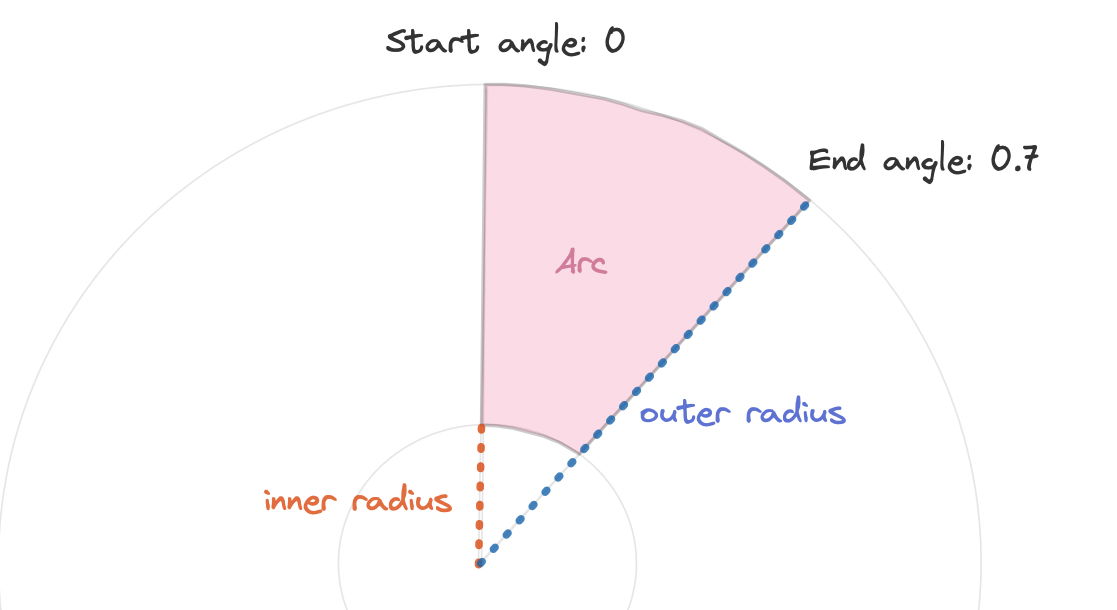 schema of an arc built with d3.js to make a pie chart