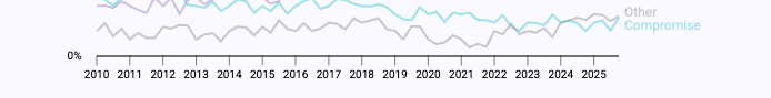 Cluttered axis showing every year from 2000 to 2025