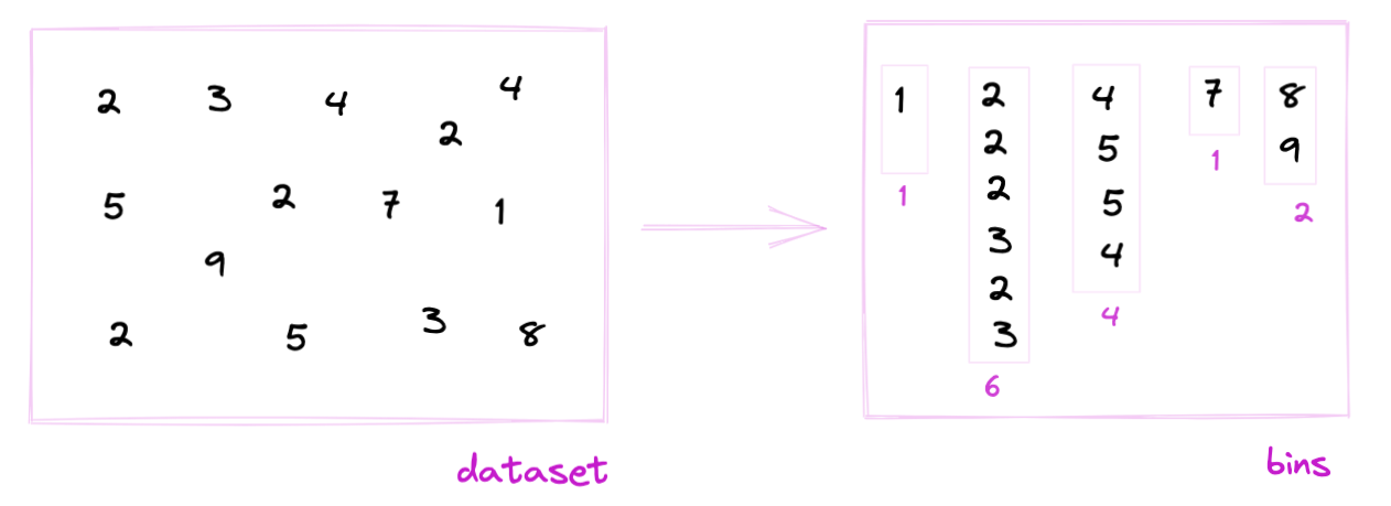 schema explaining how histogram buckets are created from the original dataset