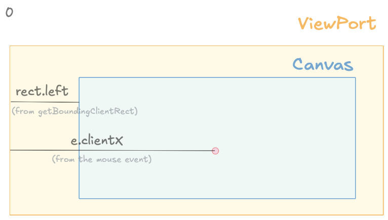 Converting viewport coordinates to canvas coordinates