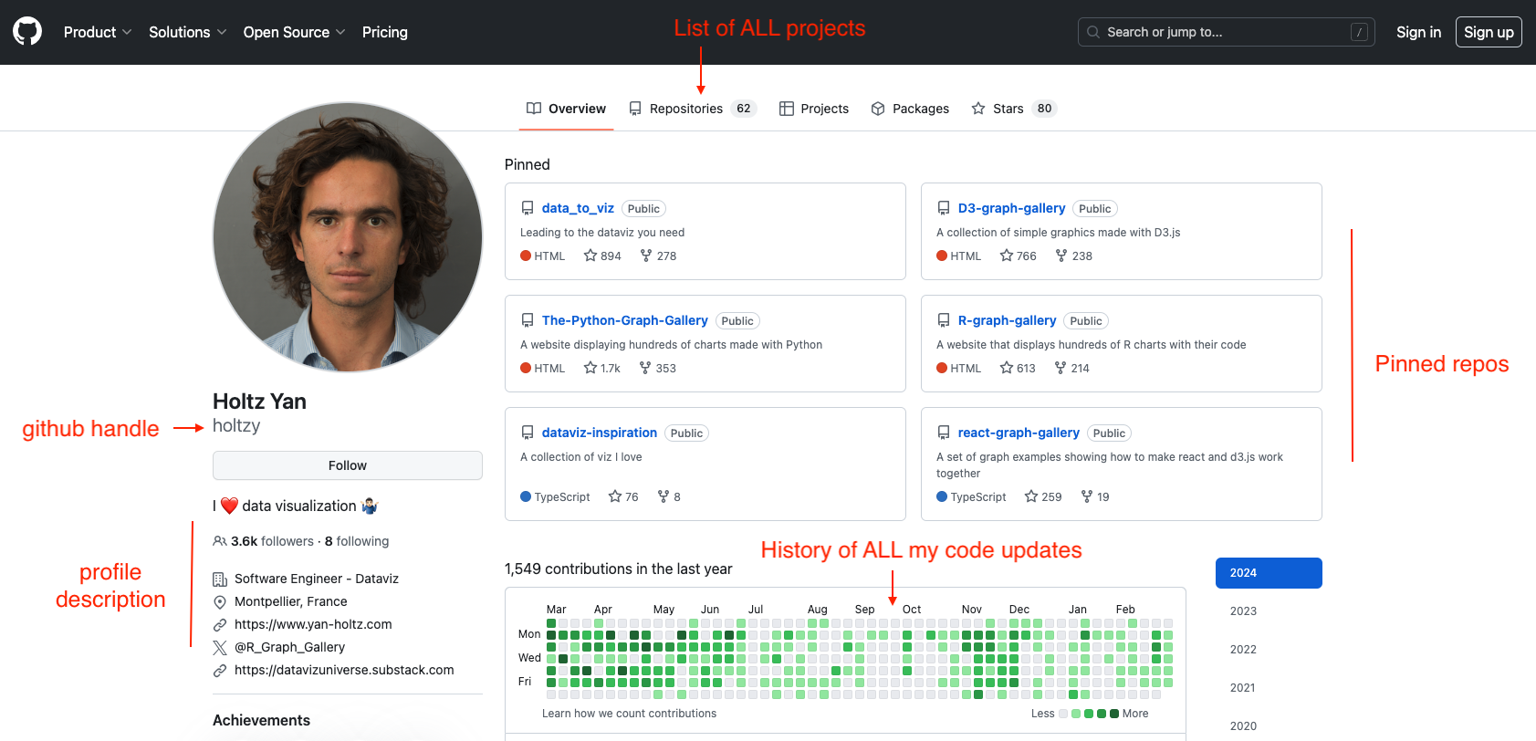 Overview of Yan Holtz GitHub profile