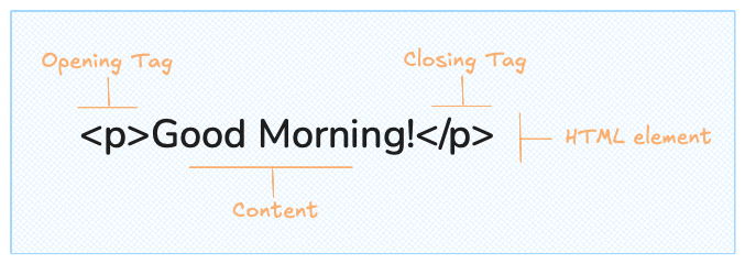 anatomy of an HTML element
