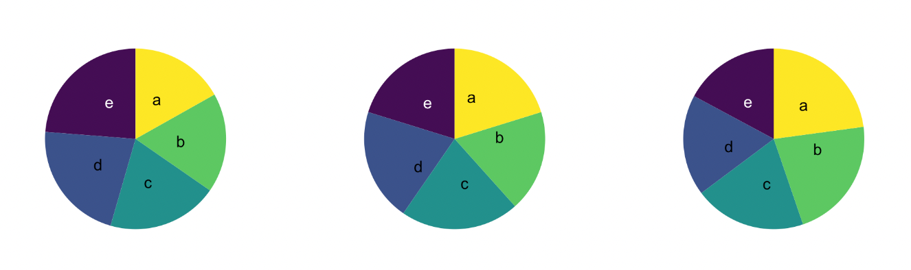 Three pie charts one beside each other. Finding the pattern is hard and a barplot should be used instead.