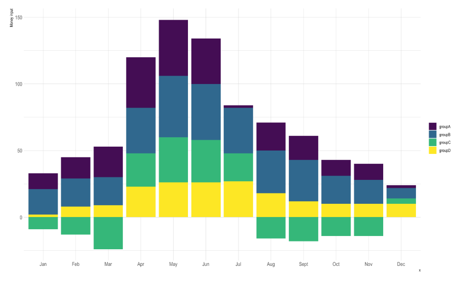 stacked barplot with R and ggplot2