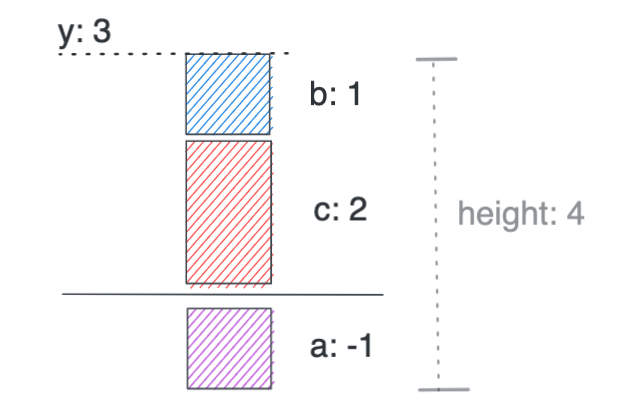 shema of a stacked barplot with the diverging strategy for stacking
