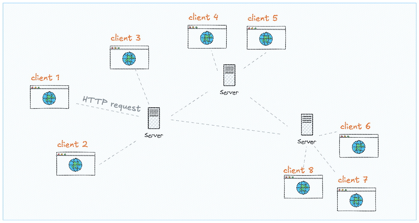 Diagram showing clients and servers connected through the web