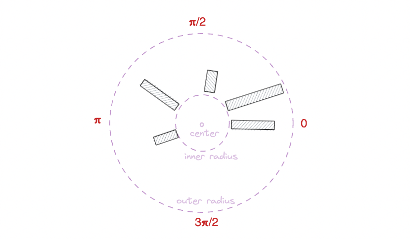 schema explaining how radial coordinates work with d3.js