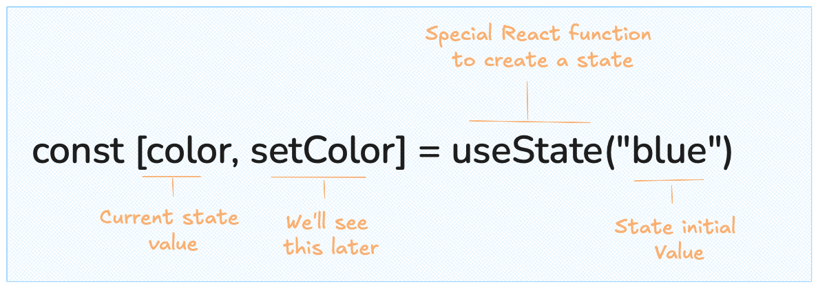 anatomy of a useState call